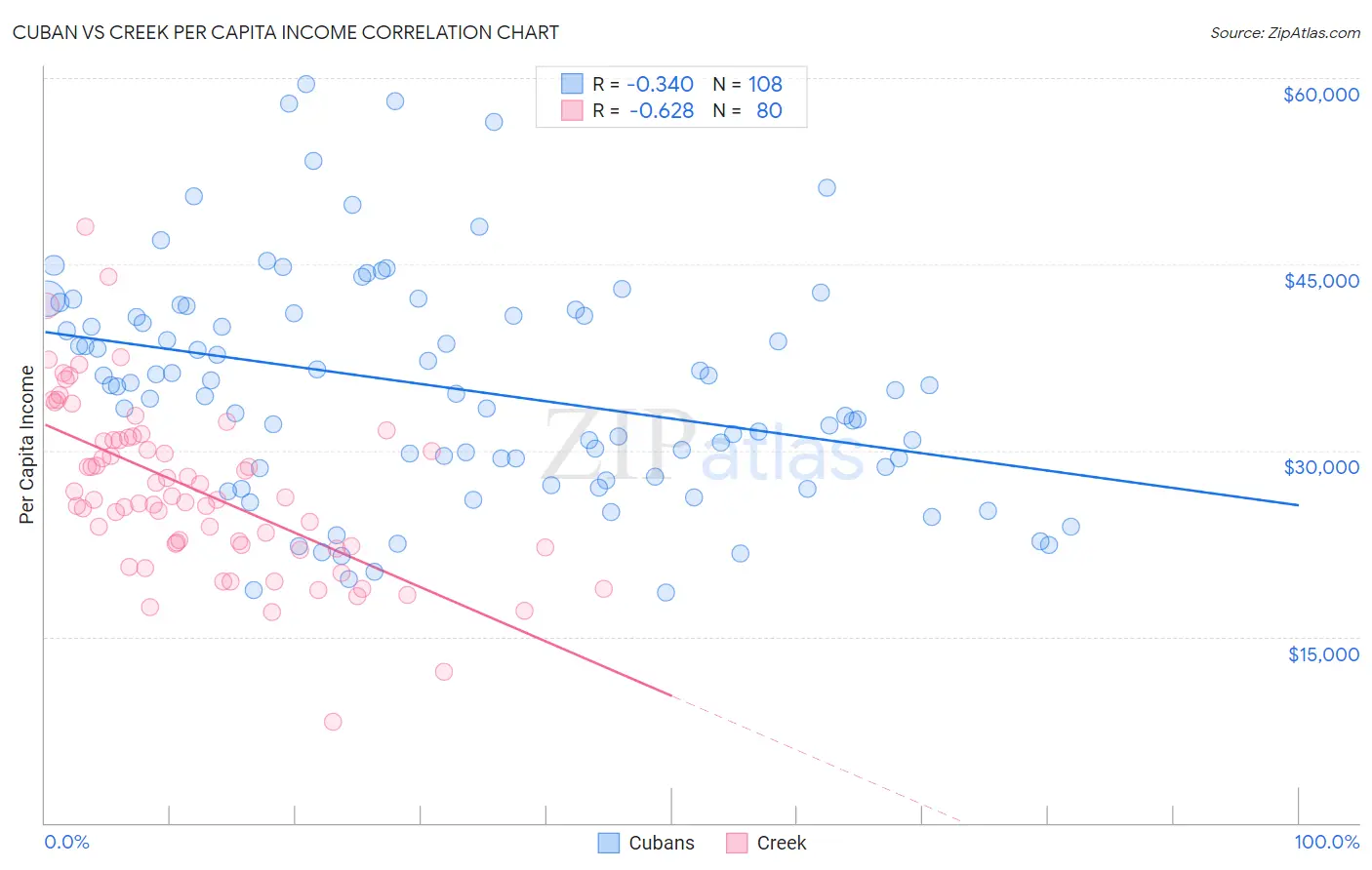 Cuban vs Creek Per Capita Income