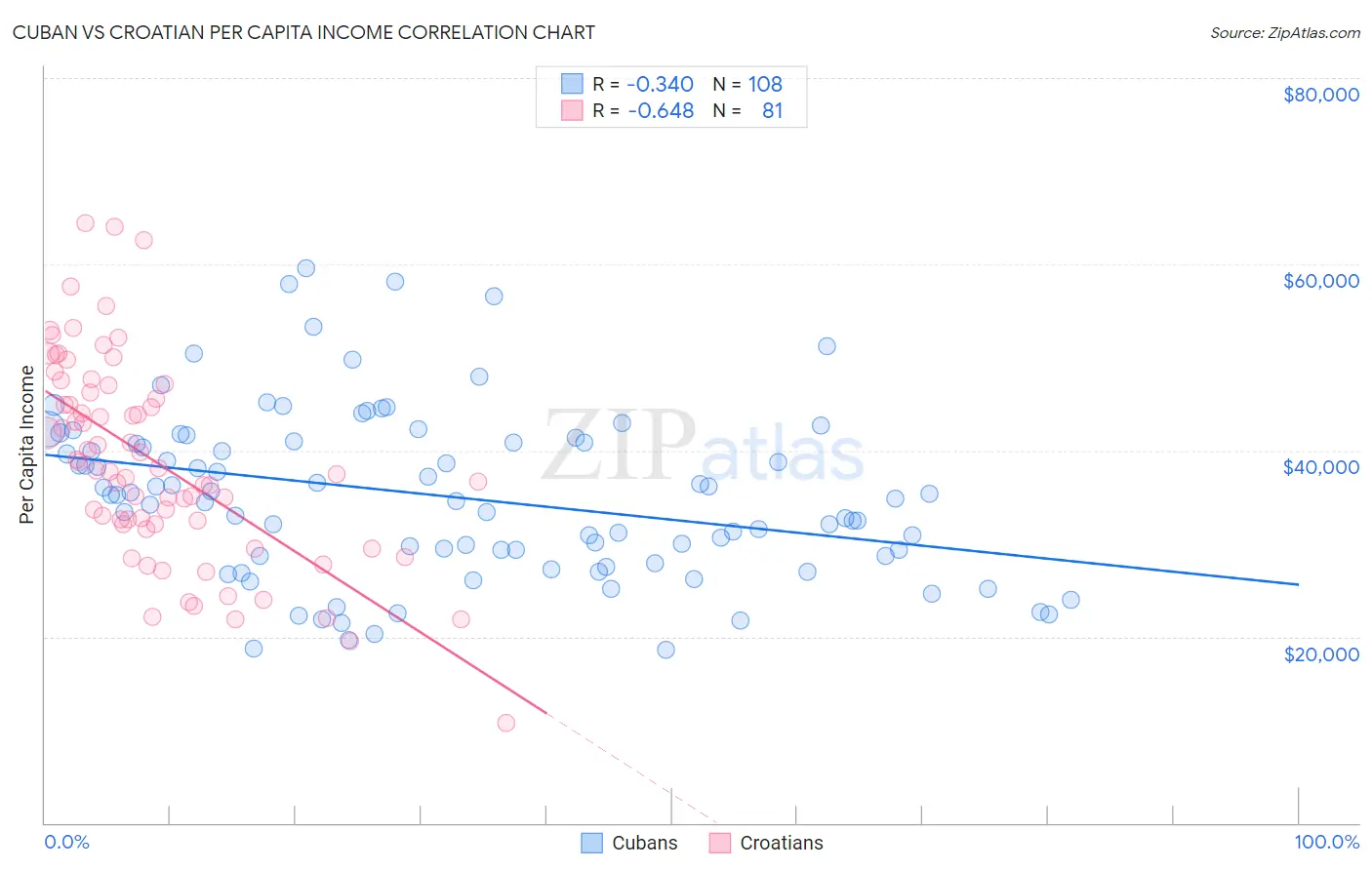 Cuban vs Croatian Per Capita Income