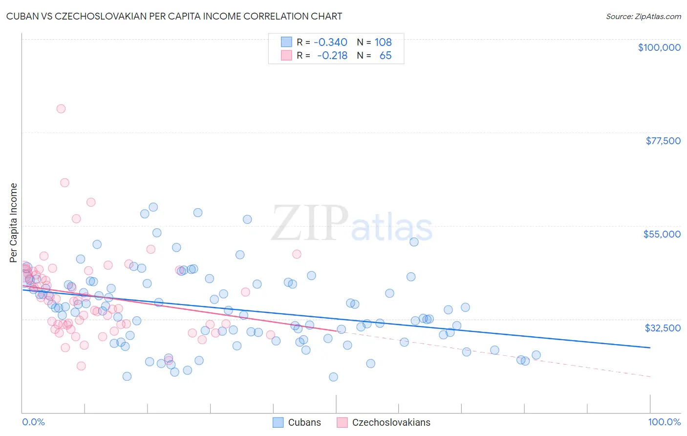 Cuban vs Czechoslovakian Per Capita Income