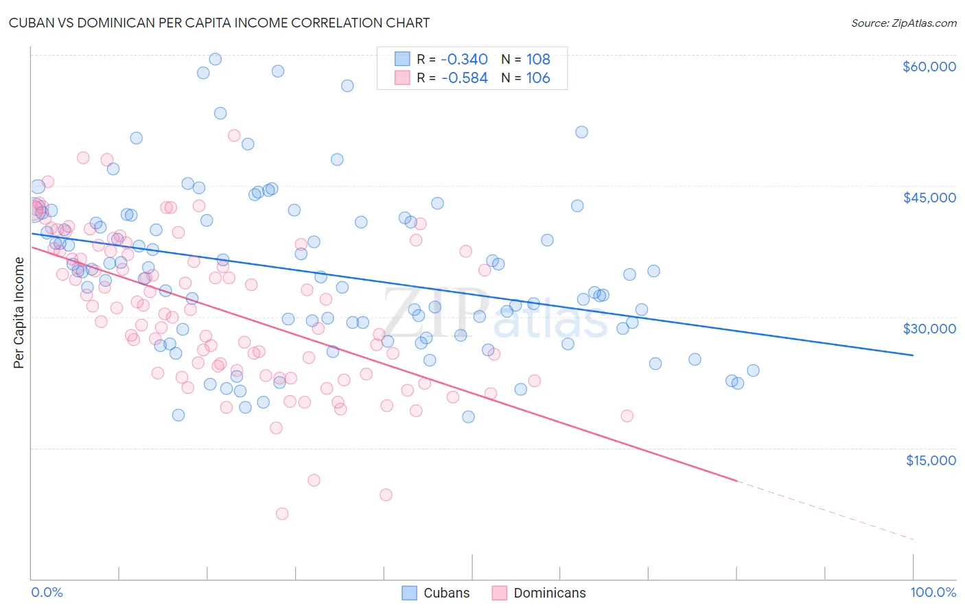 Cuban vs Dominican Per Capita Income