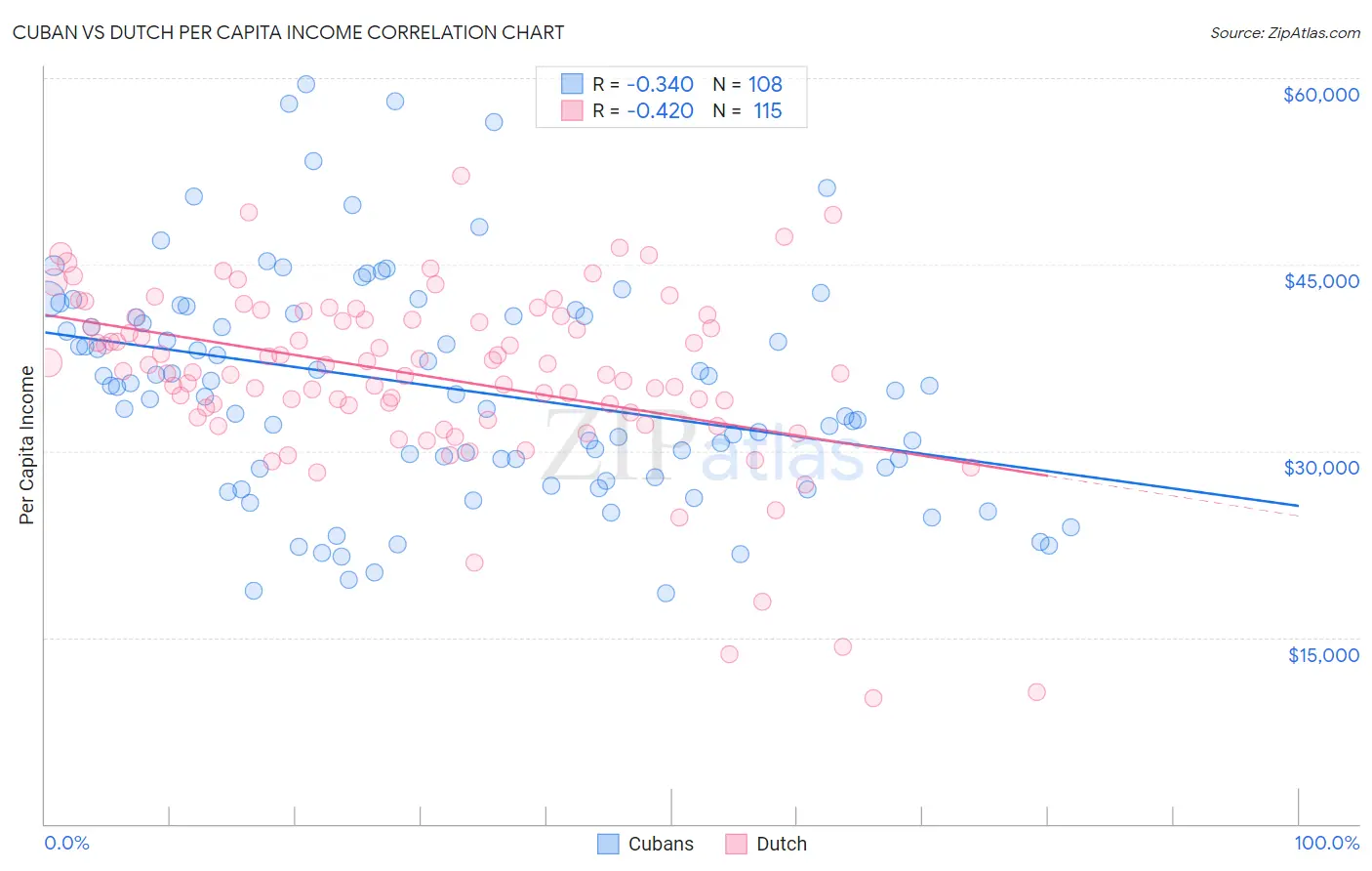 Cuban vs Dutch Per Capita Income