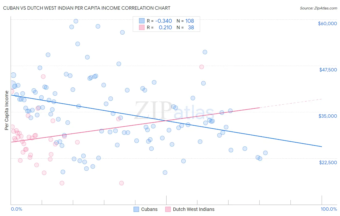 Cuban vs Dutch West Indian Per Capita Income