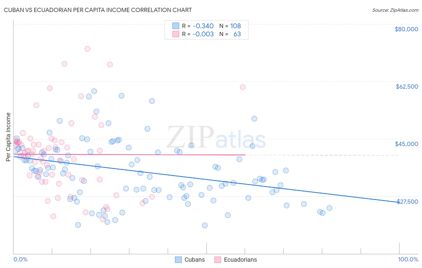 Cuban vs Ecuadorian Per Capita Income