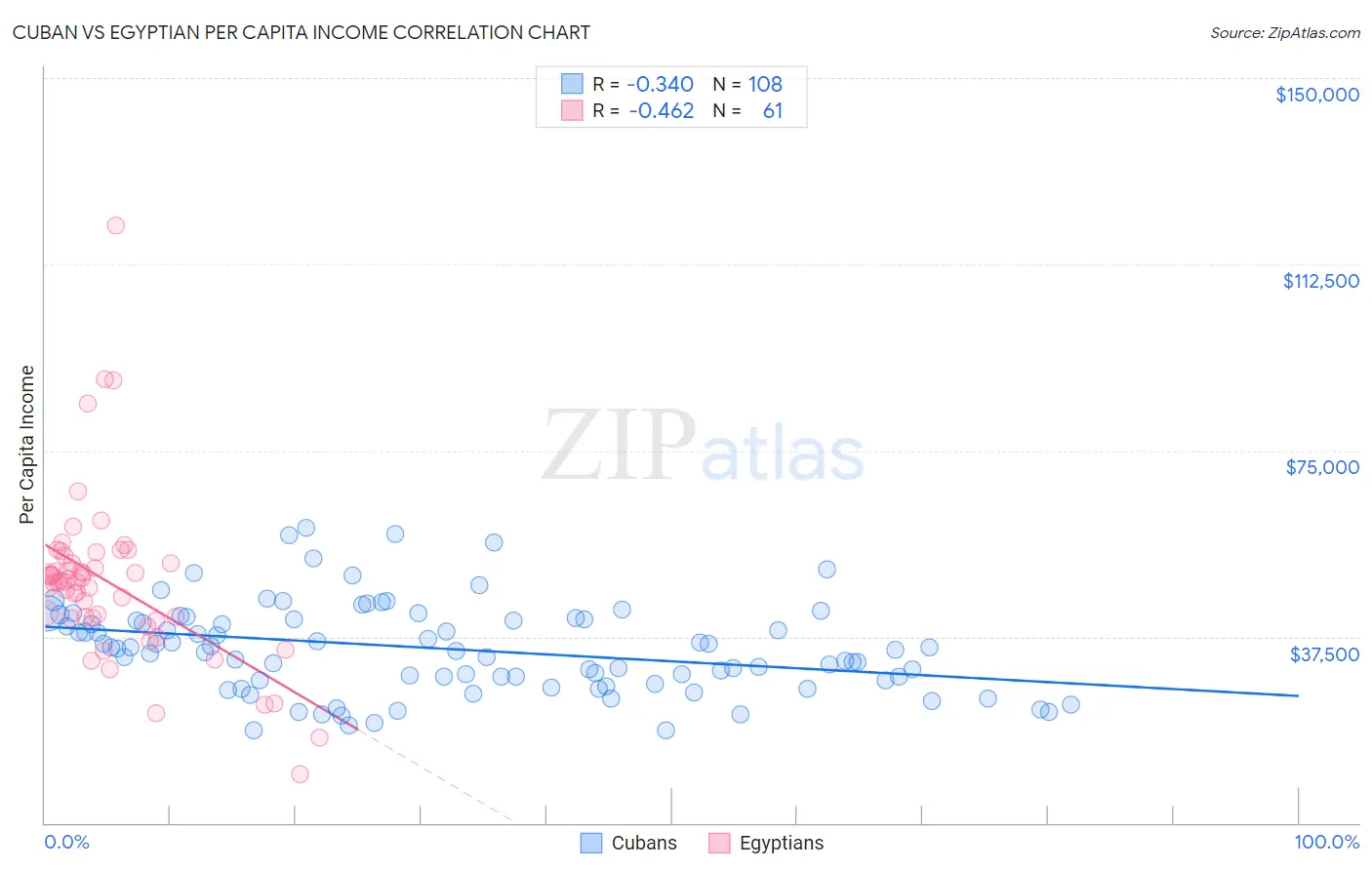 Cuban vs Egyptian Per Capita Income