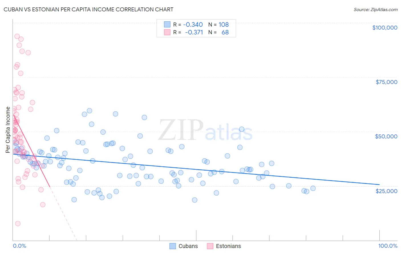 Cuban vs Estonian Per Capita Income