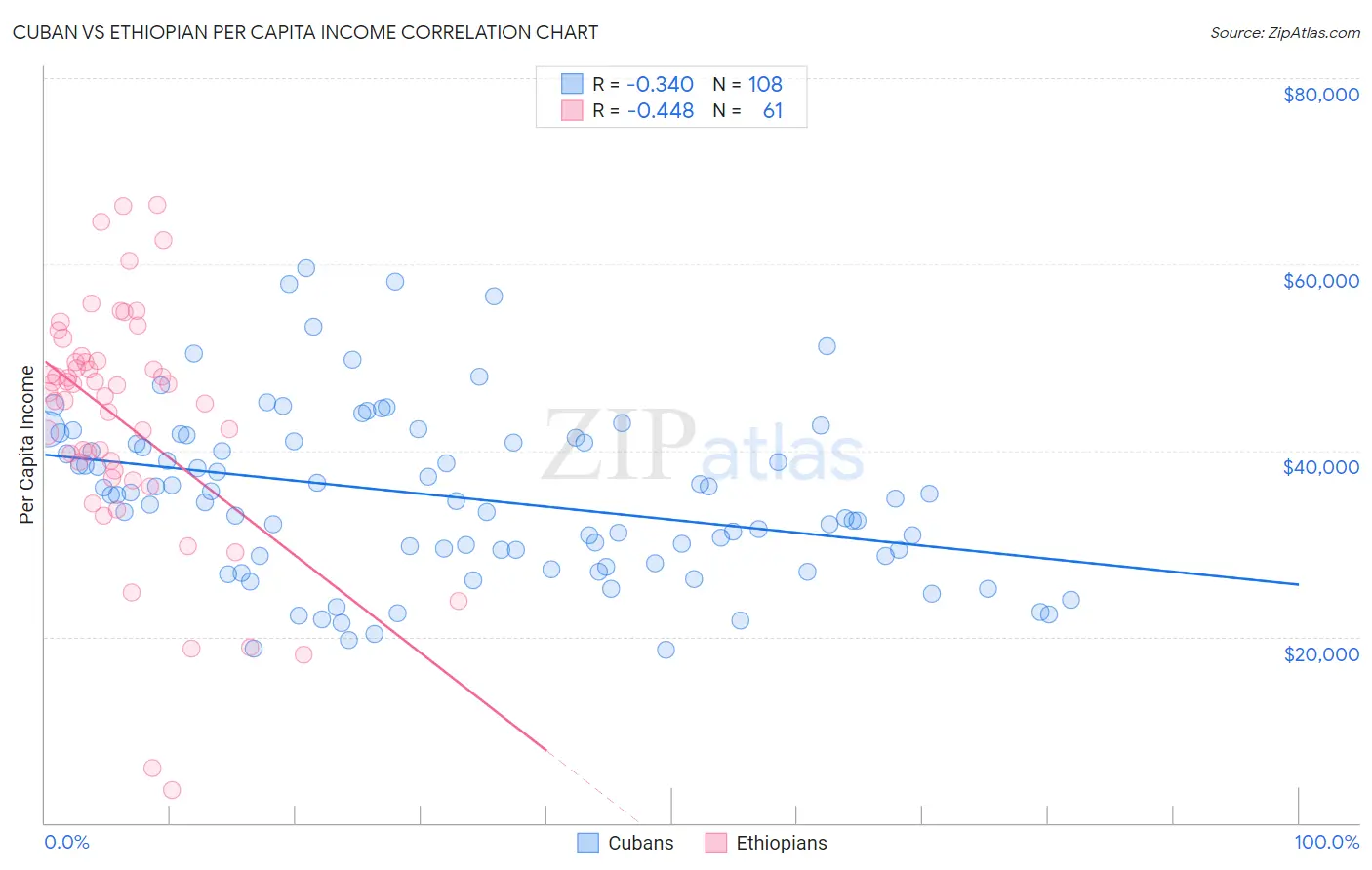 Cuban vs Ethiopian Per Capita Income