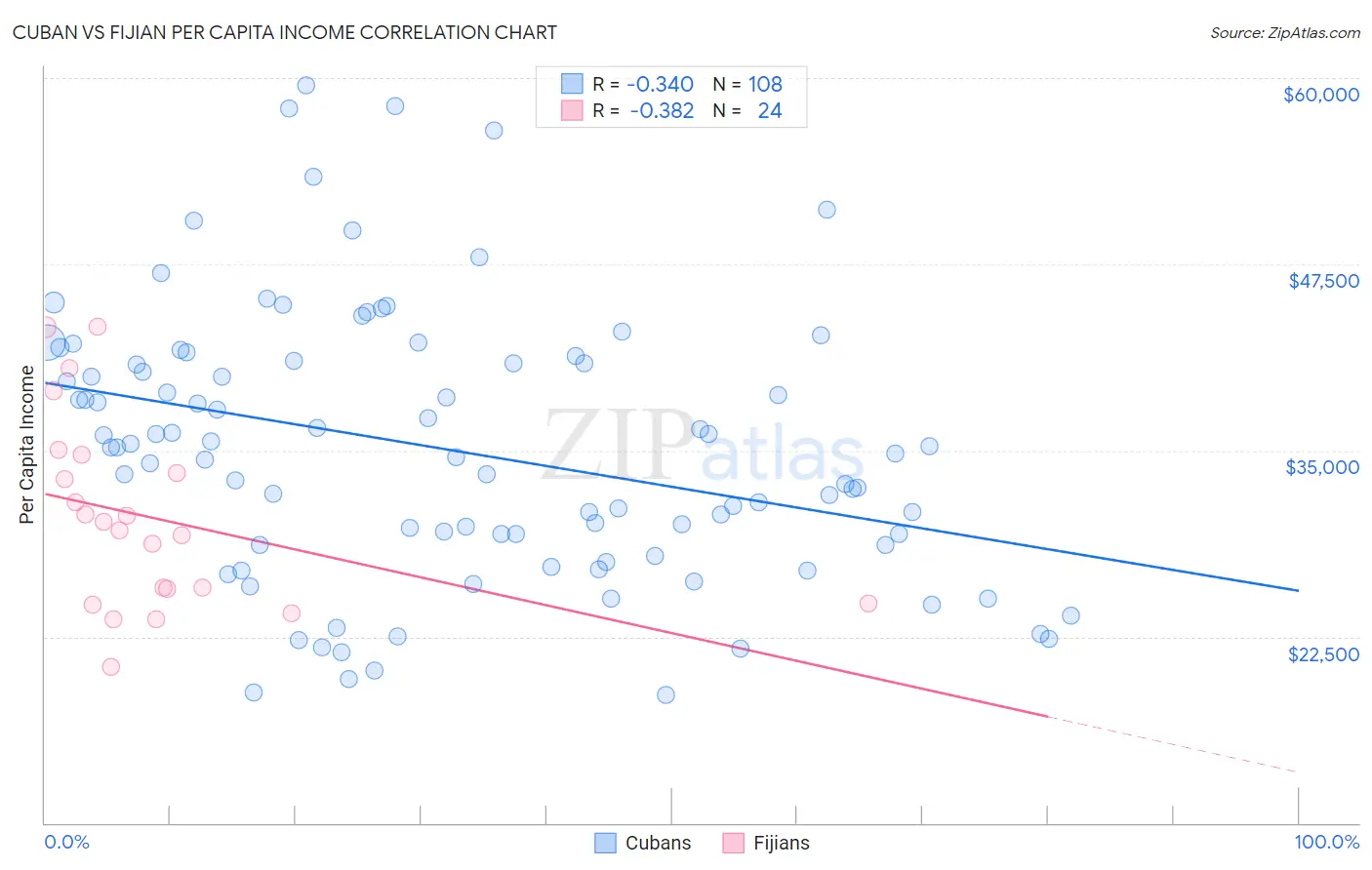 Cuban vs Fijian Per Capita Income