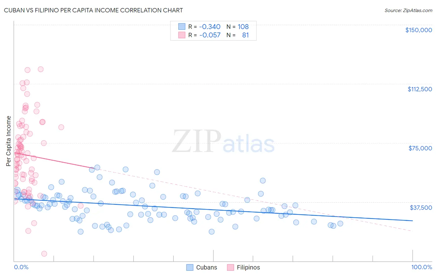 Cuban vs Filipino Per Capita Income