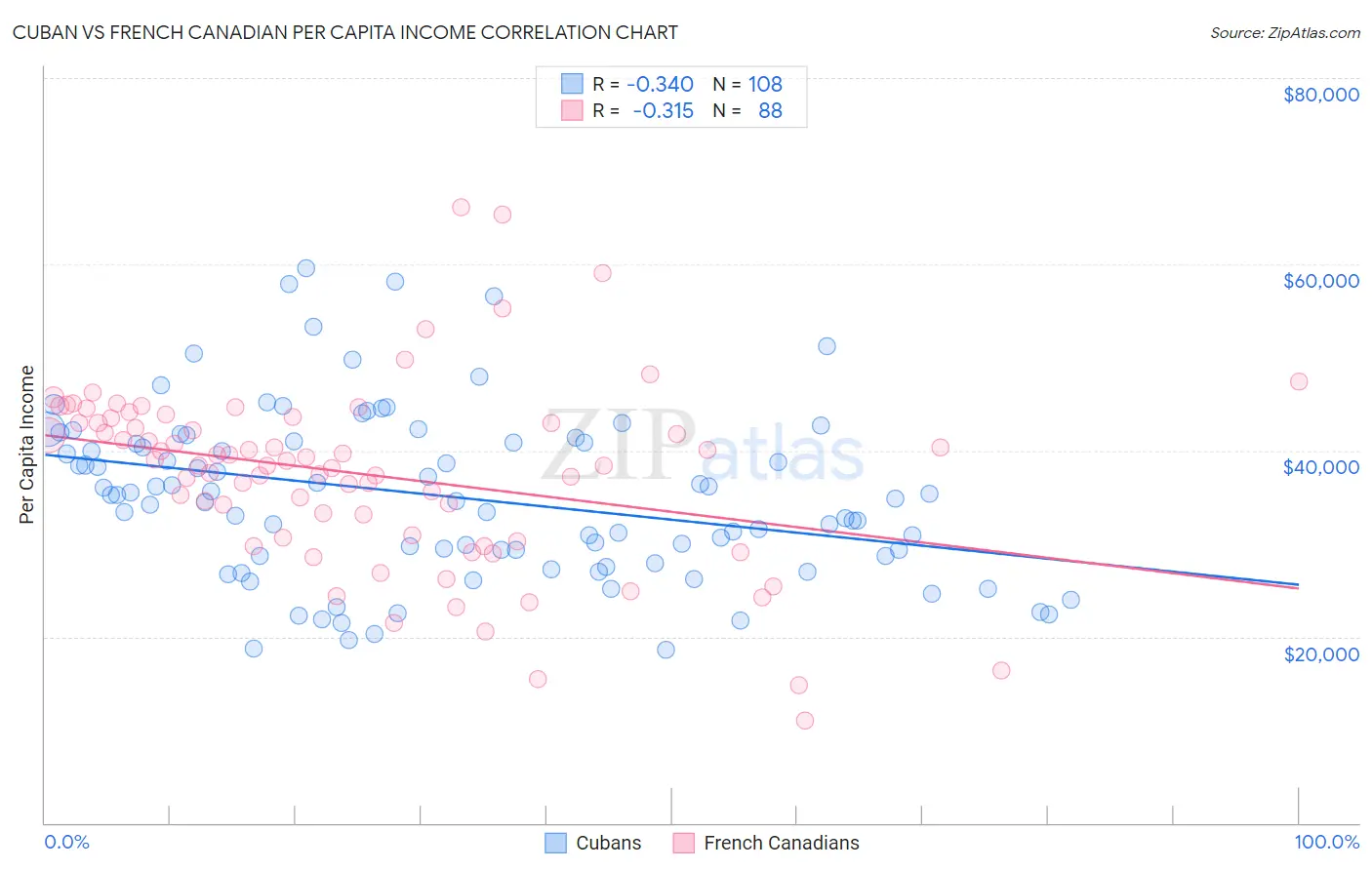 Cuban vs French Canadian Per Capita Income
