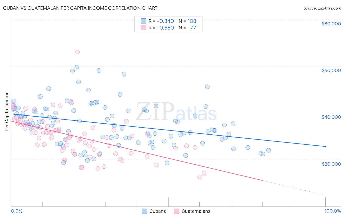 Cuban vs Guatemalan Per Capita Income