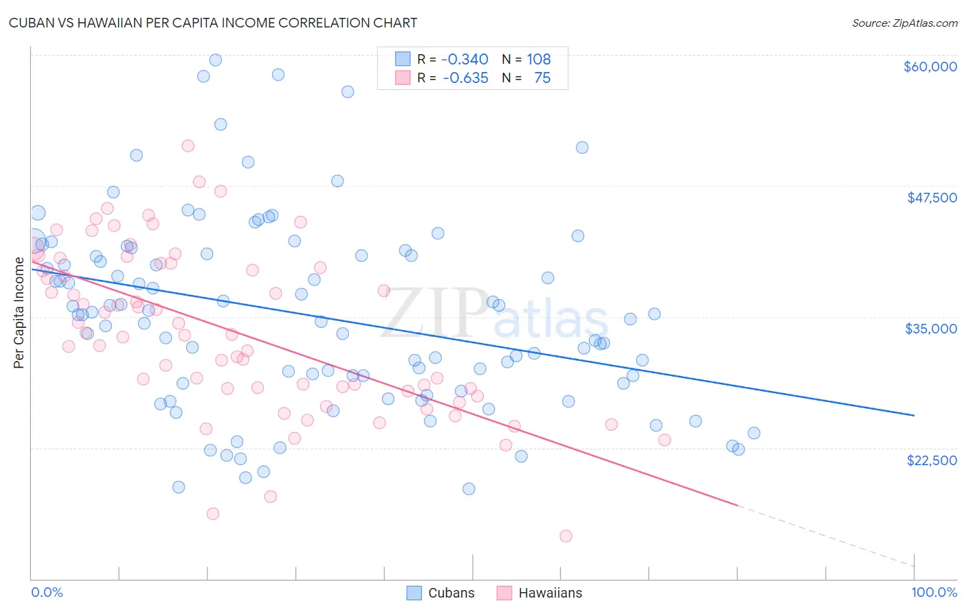 Cuban vs Hawaiian Per Capita Income
