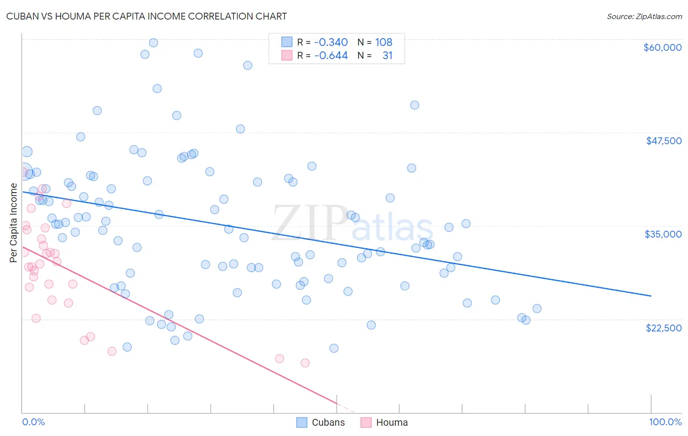 Cuban vs Houma Per Capita Income