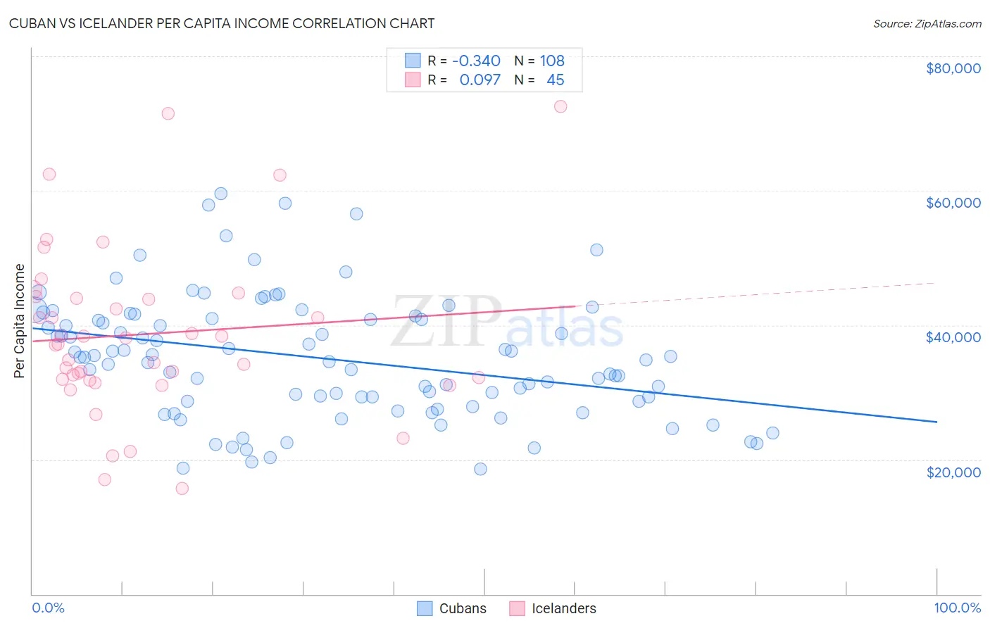 Cuban vs Icelander Per Capita Income