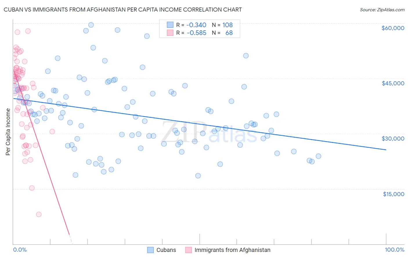 Cuban vs Immigrants from Afghanistan Per Capita Income