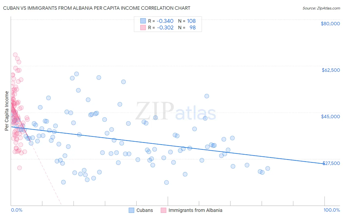 Cuban vs Immigrants from Albania Per Capita Income