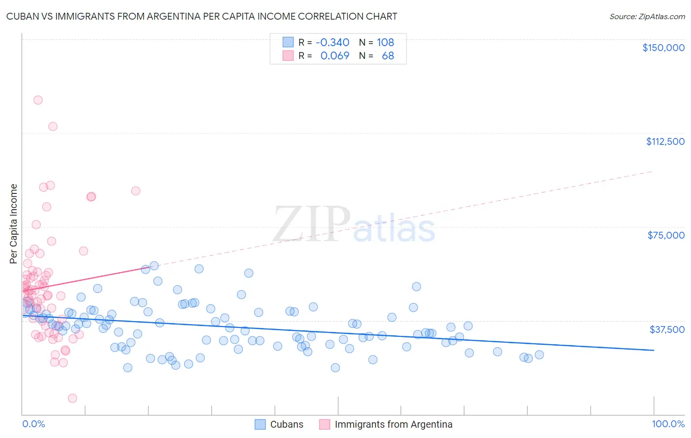 Cuban vs Immigrants from Argentina Per Capita Income