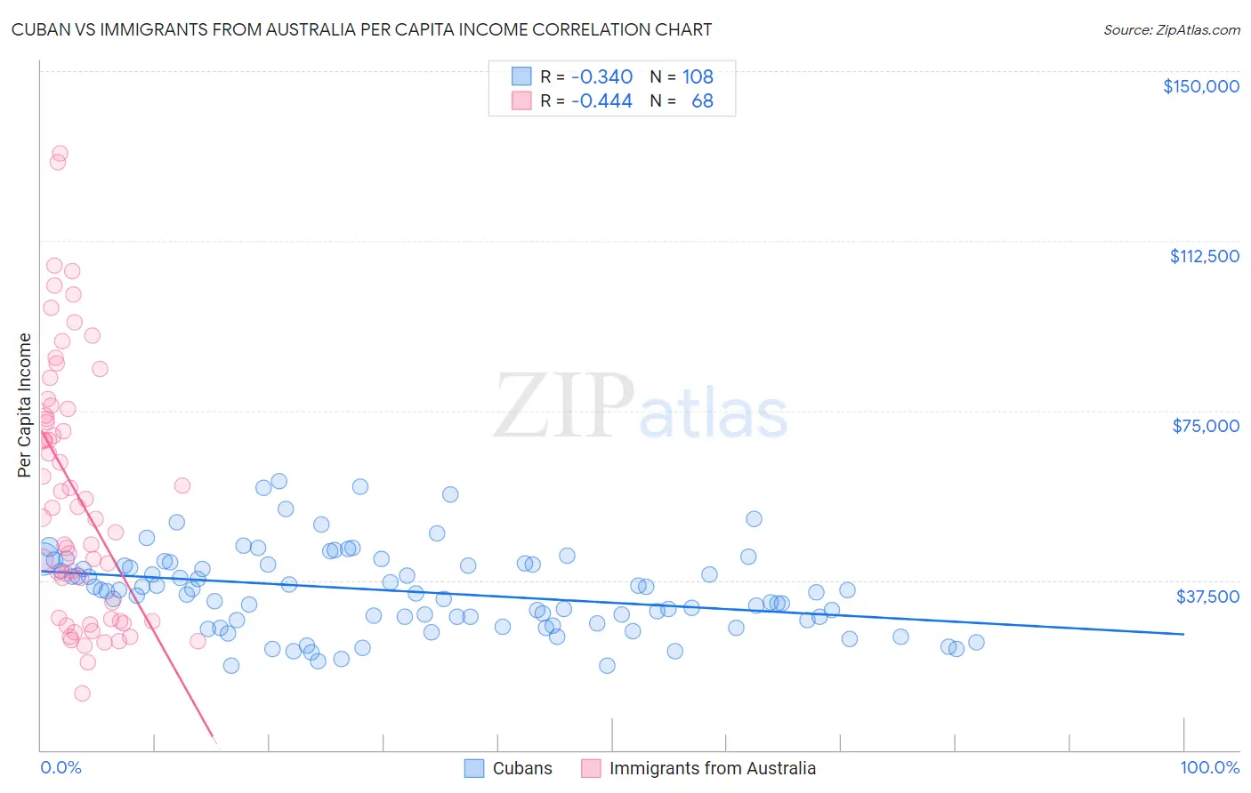 Cuban vs Immigrants from Australia Per Capita Income