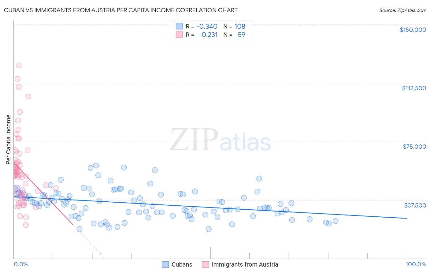 Cuban vs Immigrants from Austria Per Capita Income