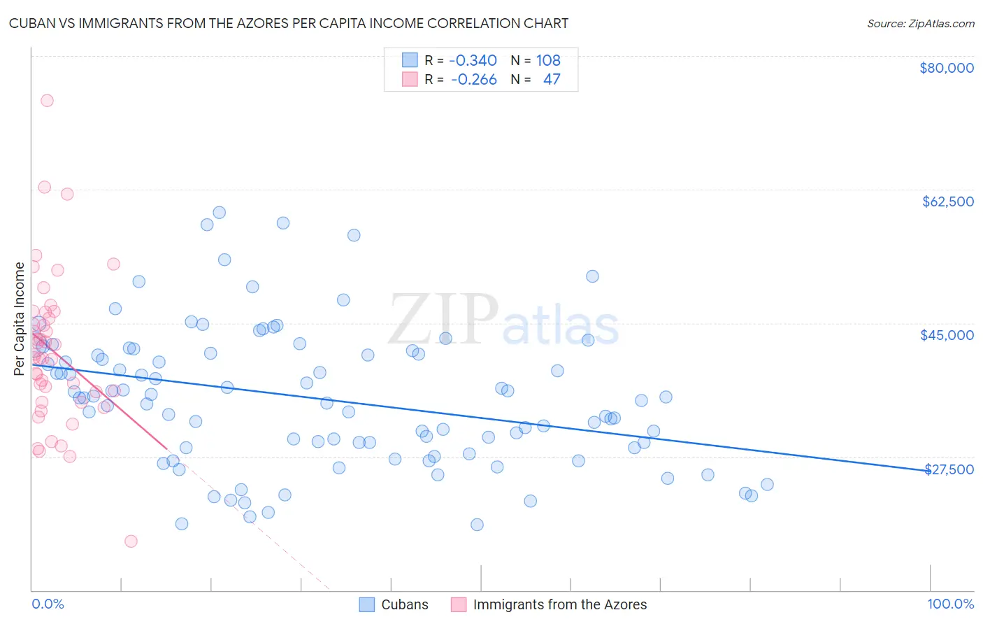 Cuban vs Immigrants from the Azores Per Capita Income