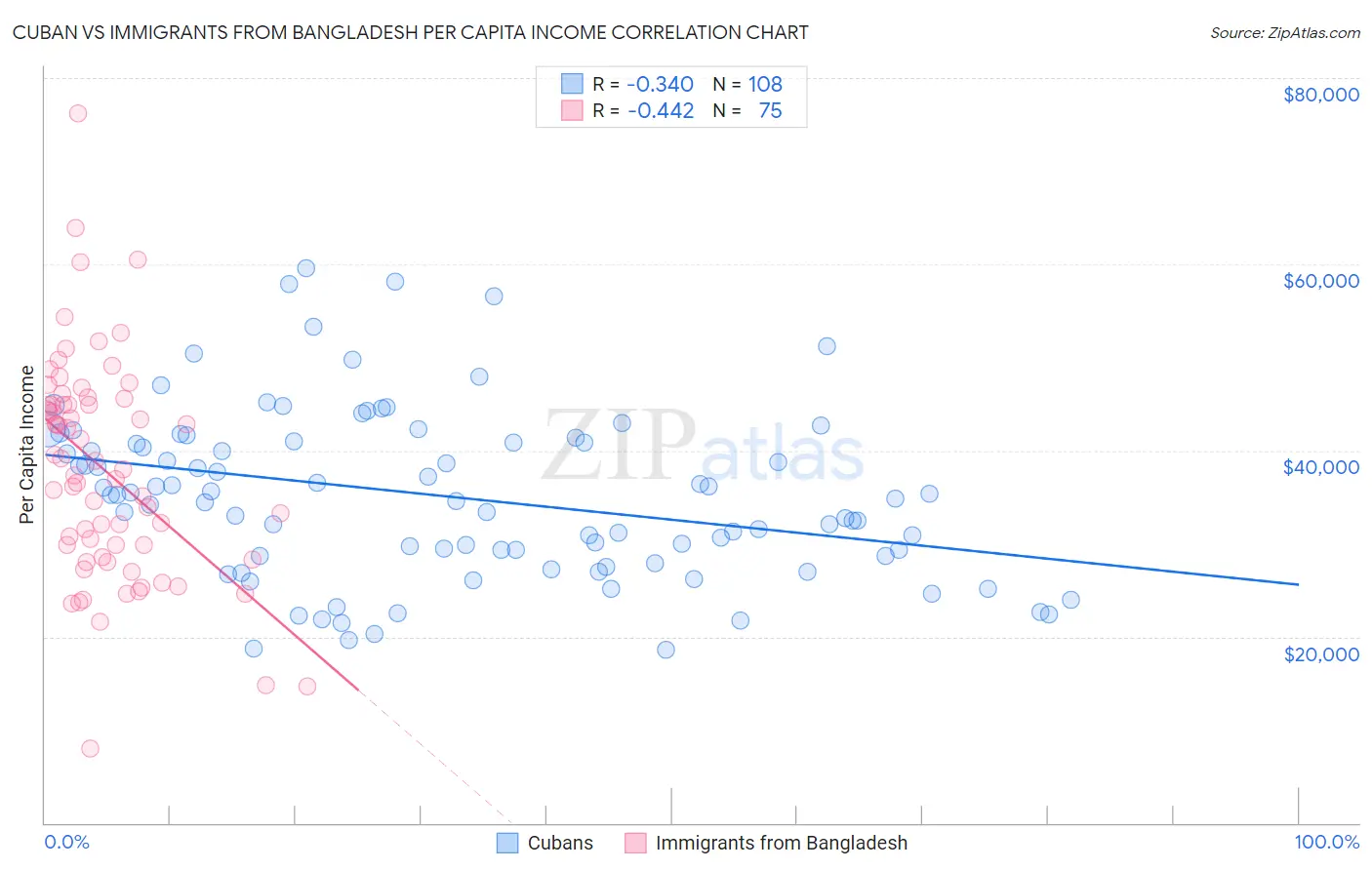 Cuban vs Immigrants from Bangladesh Per Capita Income
