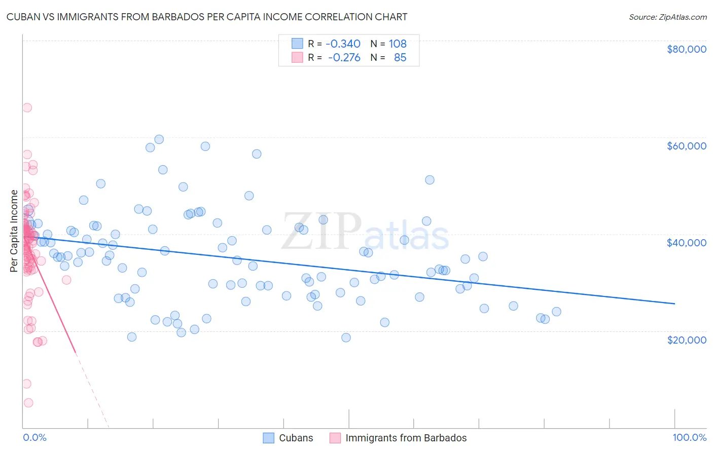 Cuban vs Immigrants from Barbados Per Capita Income