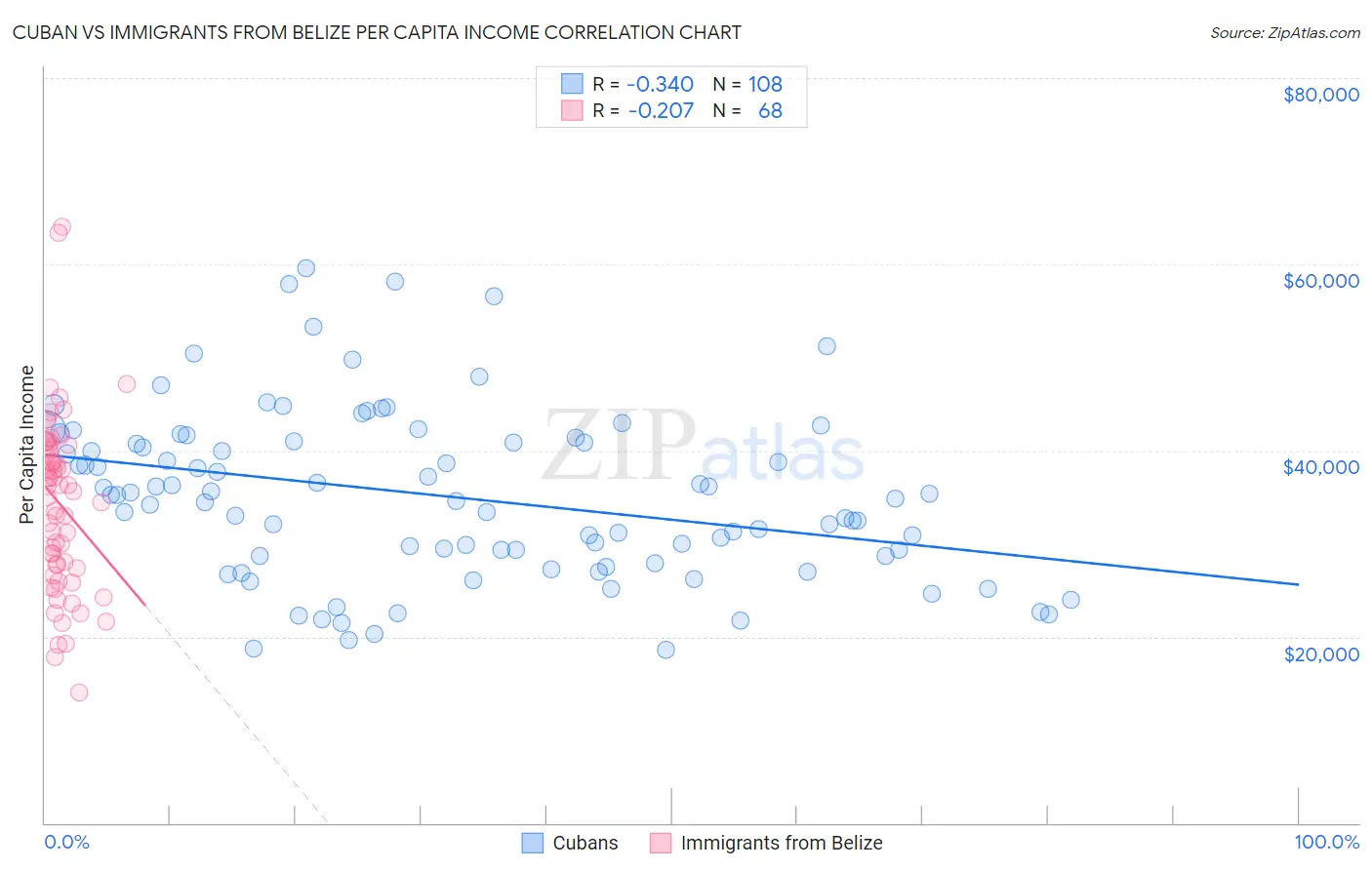 Cuban vs Immigrants from Belize Per Capita Income