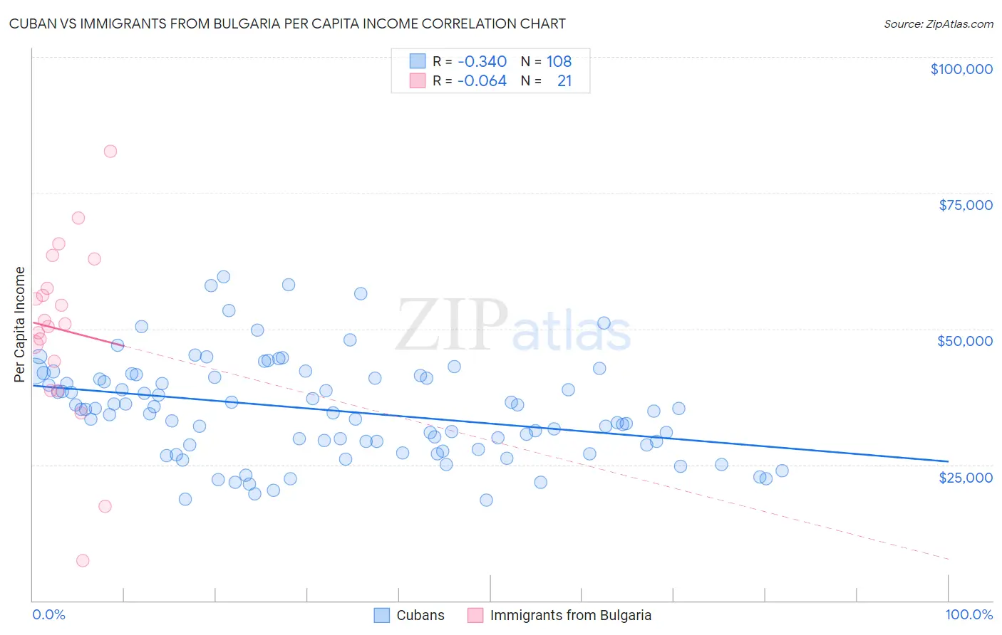 Cuban vs Immigrants from Bulgaria Per Capita Income