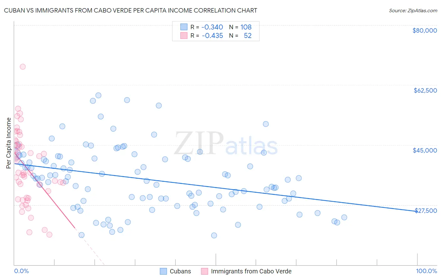 Cuban vs Immigrants from Cabo Verde Per Capita Income