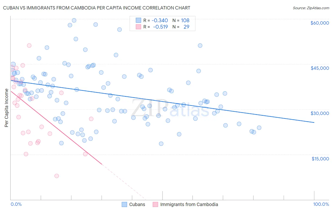 Cuban vs Immigrants from Cambodia Per Capita Income