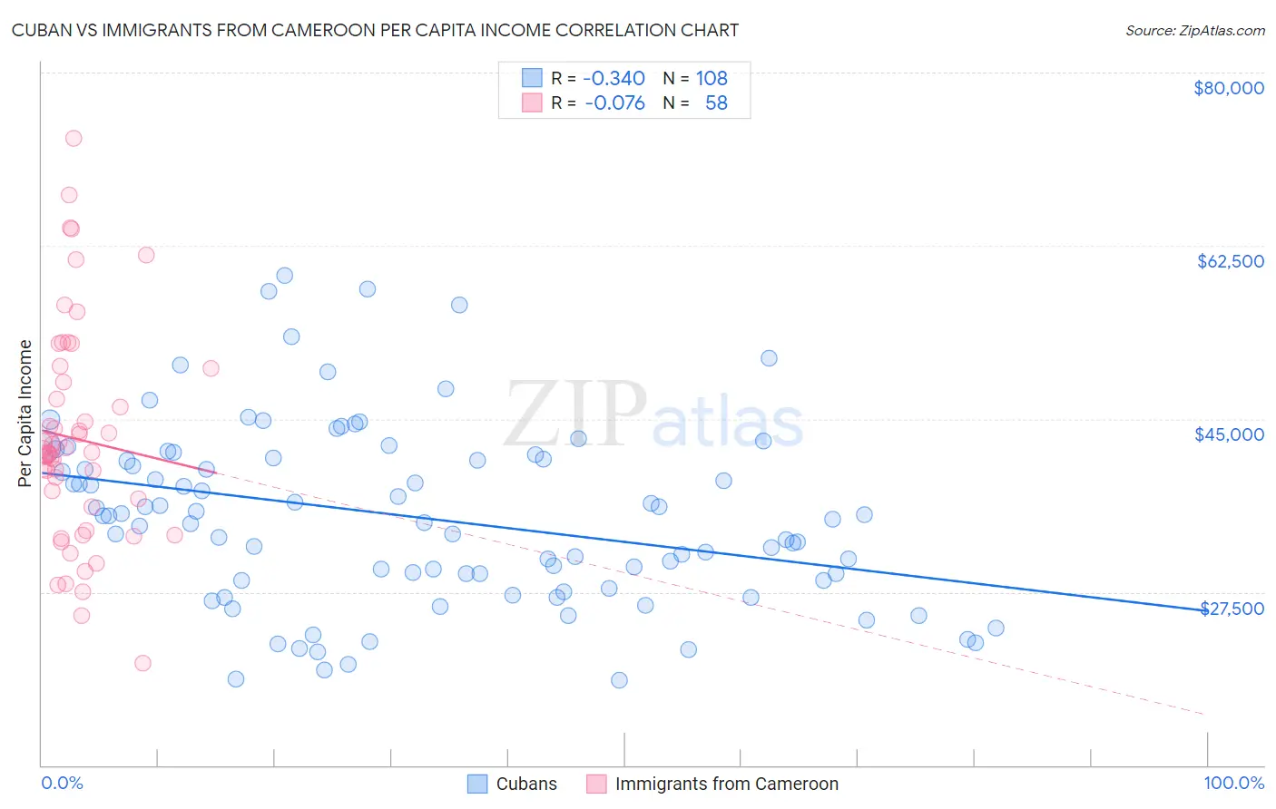 Cuban vs Immigrants from Cameroon Per Capita Income