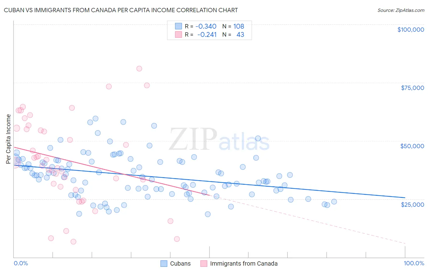 Cuban vs Immigrants from Canada Per Capita Income