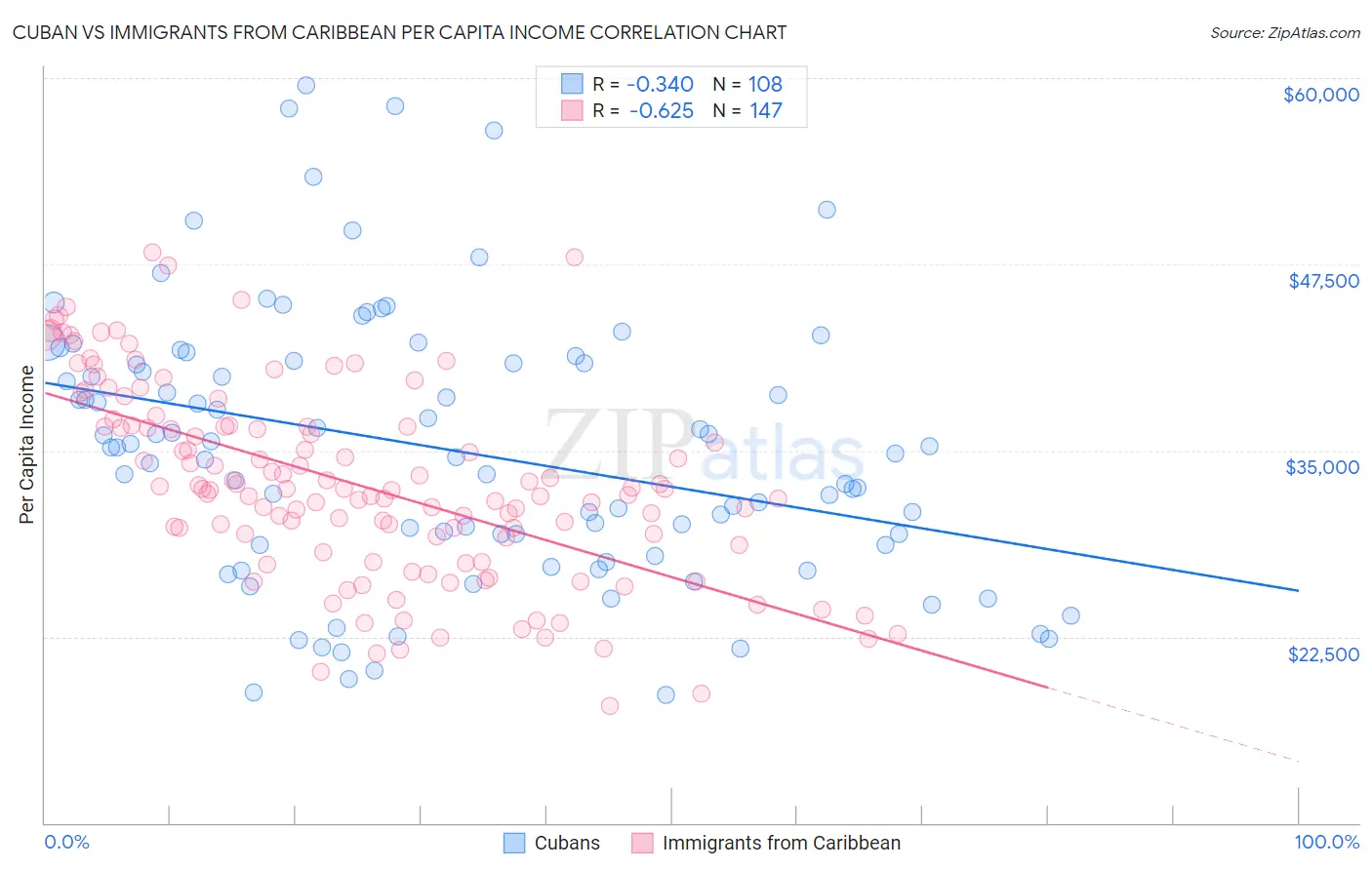 Cuban vs Immigrants from Caribbean Per Capita Income