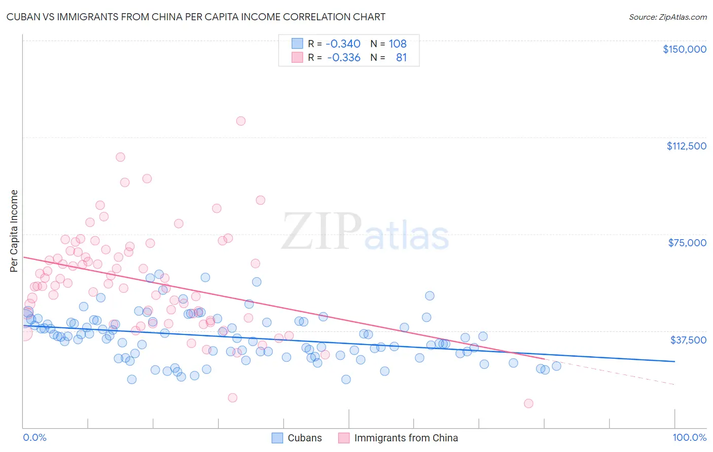 Cuban vs Immigrants from China Per Capita Income