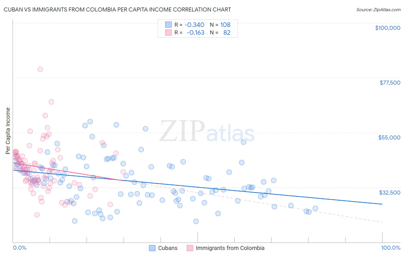 Cuban vs Immigrants from Colombia Per Capita Income
