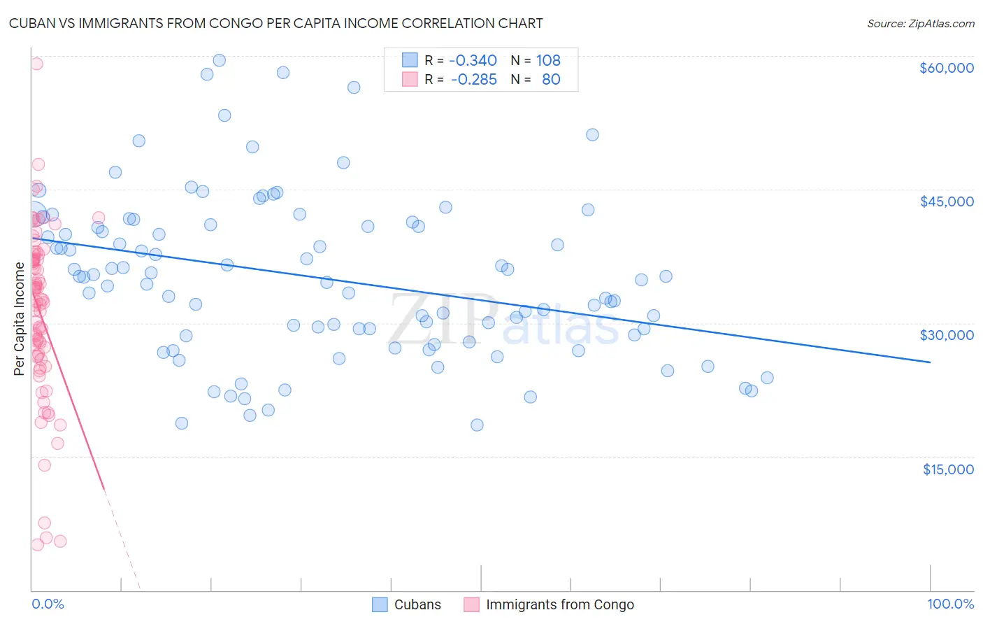 Cuban vs Immigrants from Congo Per Capita Income