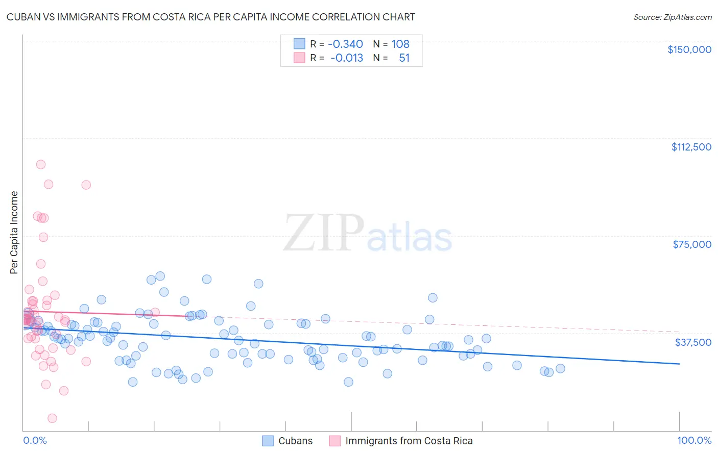 Cuban vs Immigrants from Costa Rica Per Capita Income
