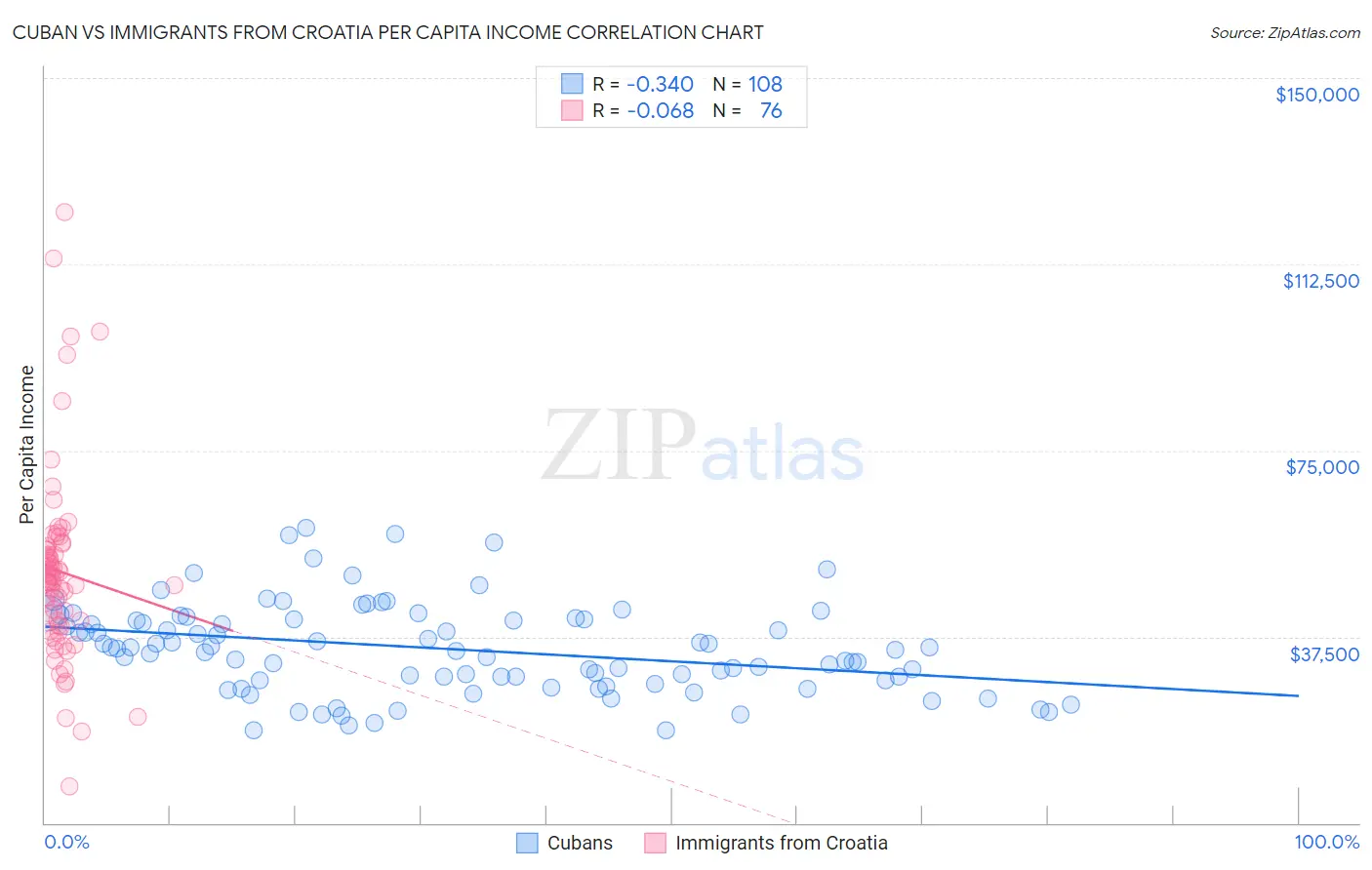 Cuban vs Immigrants from Croatia Per Capita Income