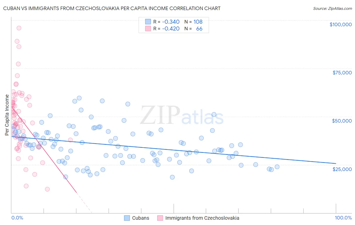 Cuban vs Immigrants from Czechoslovakia Per Capita Income