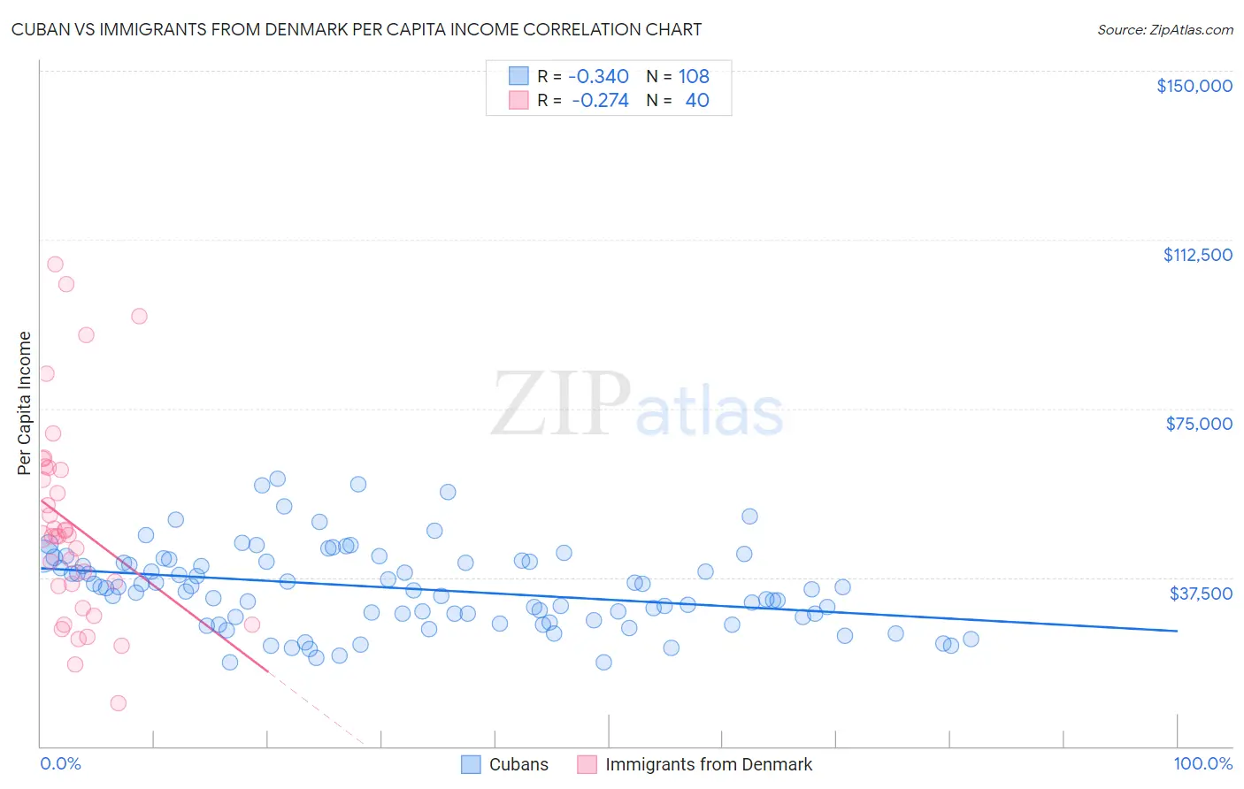 Cuban vs Immigrants from Denmark Per Capita Income