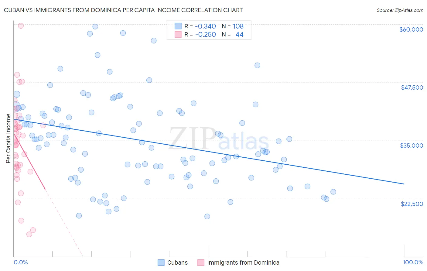 Cuban vs Immigrants from Dominica Per Capita Income