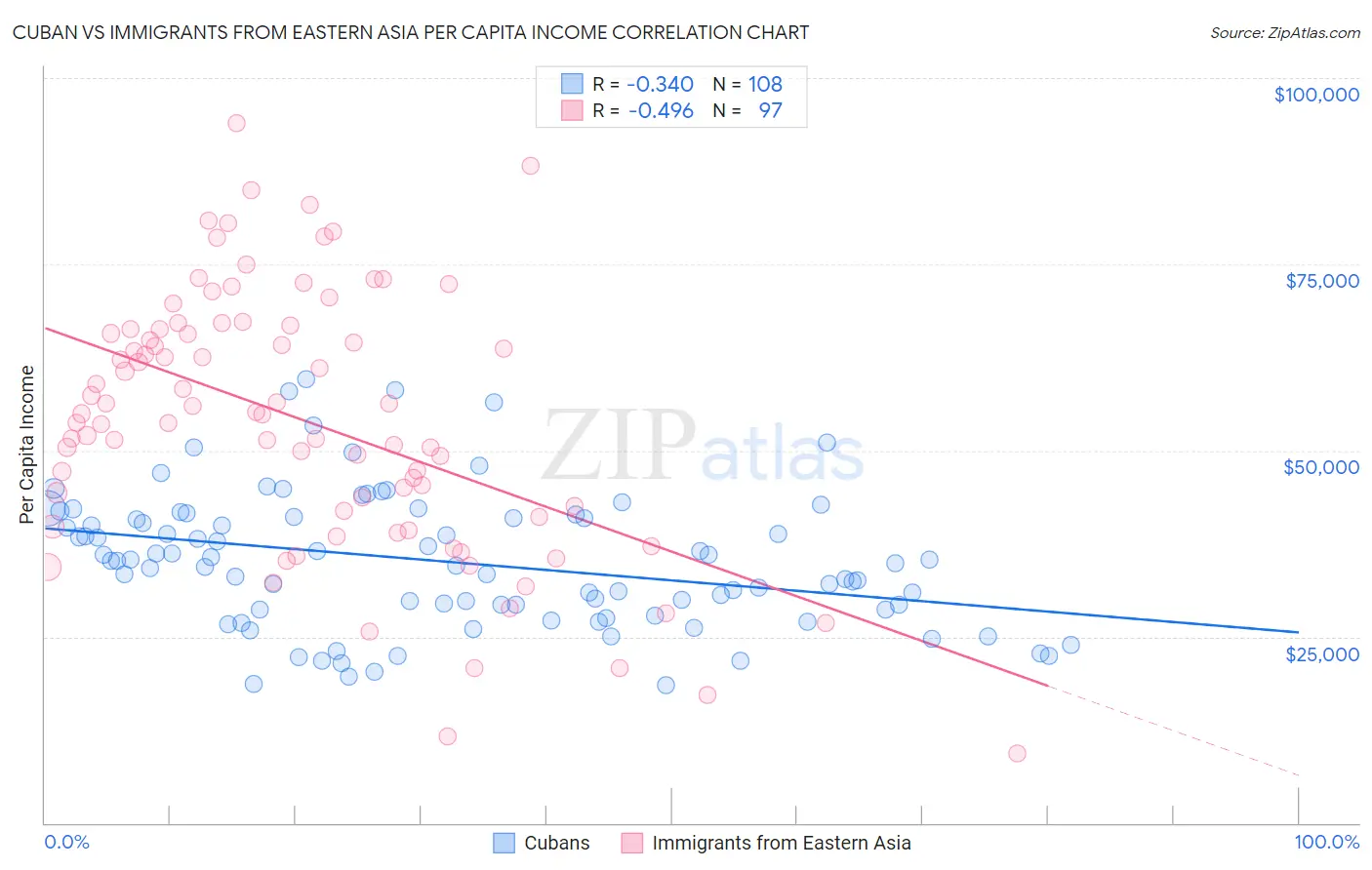 Cuban vs Immigrants from Eastern Asia Per Capita Income