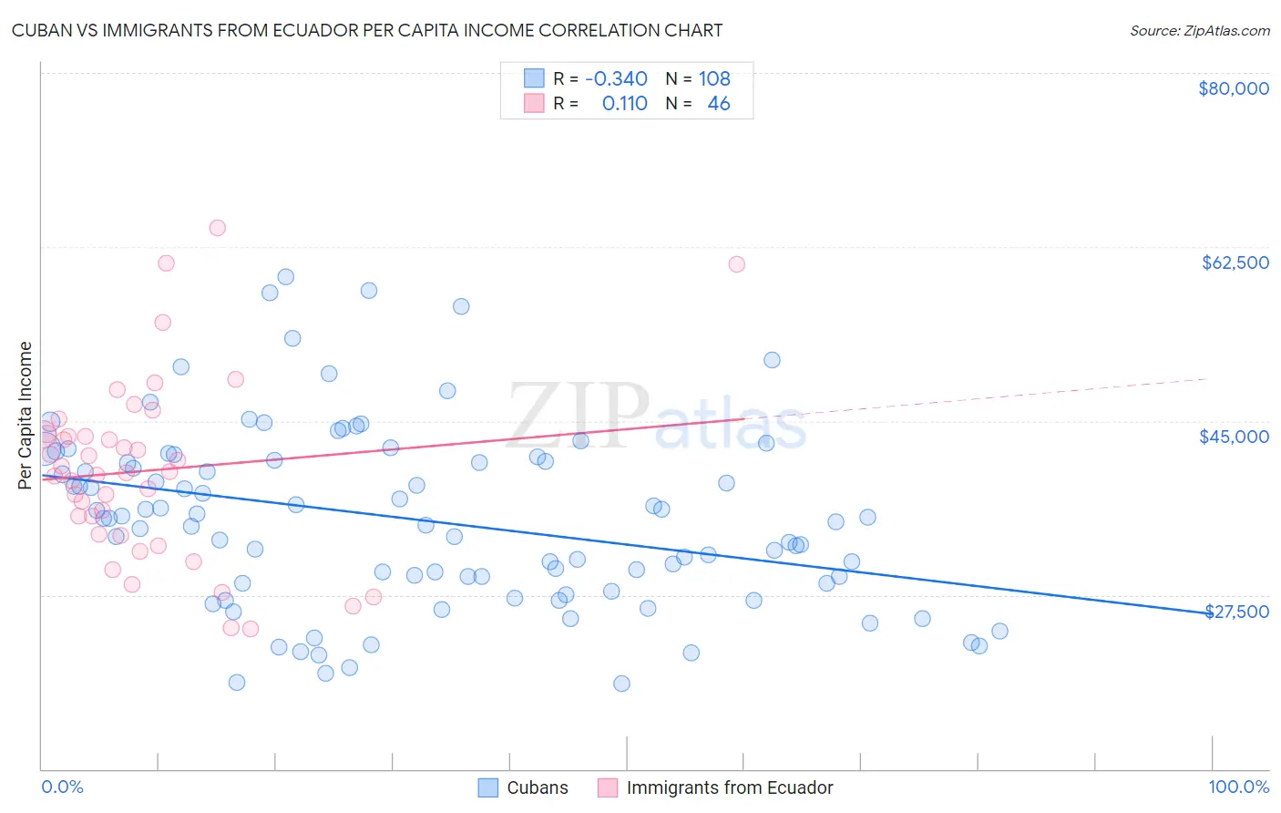 Cuban vs Immigrants from Ecuador Per Capita Income