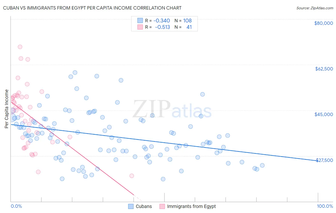 Cuban vs Immigrants from Egypt Per Capita Income