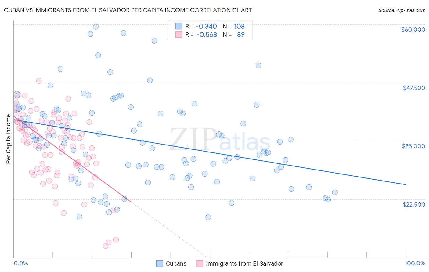 Cuban vs Immigrants from El Salvador Per Capita Income