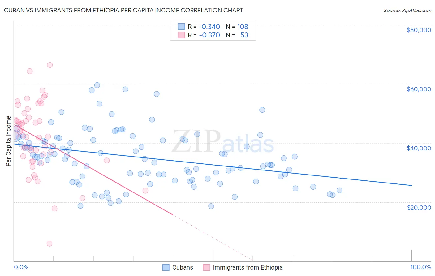 Cuban vs Immigrants from Ethiopia Per Capita Income