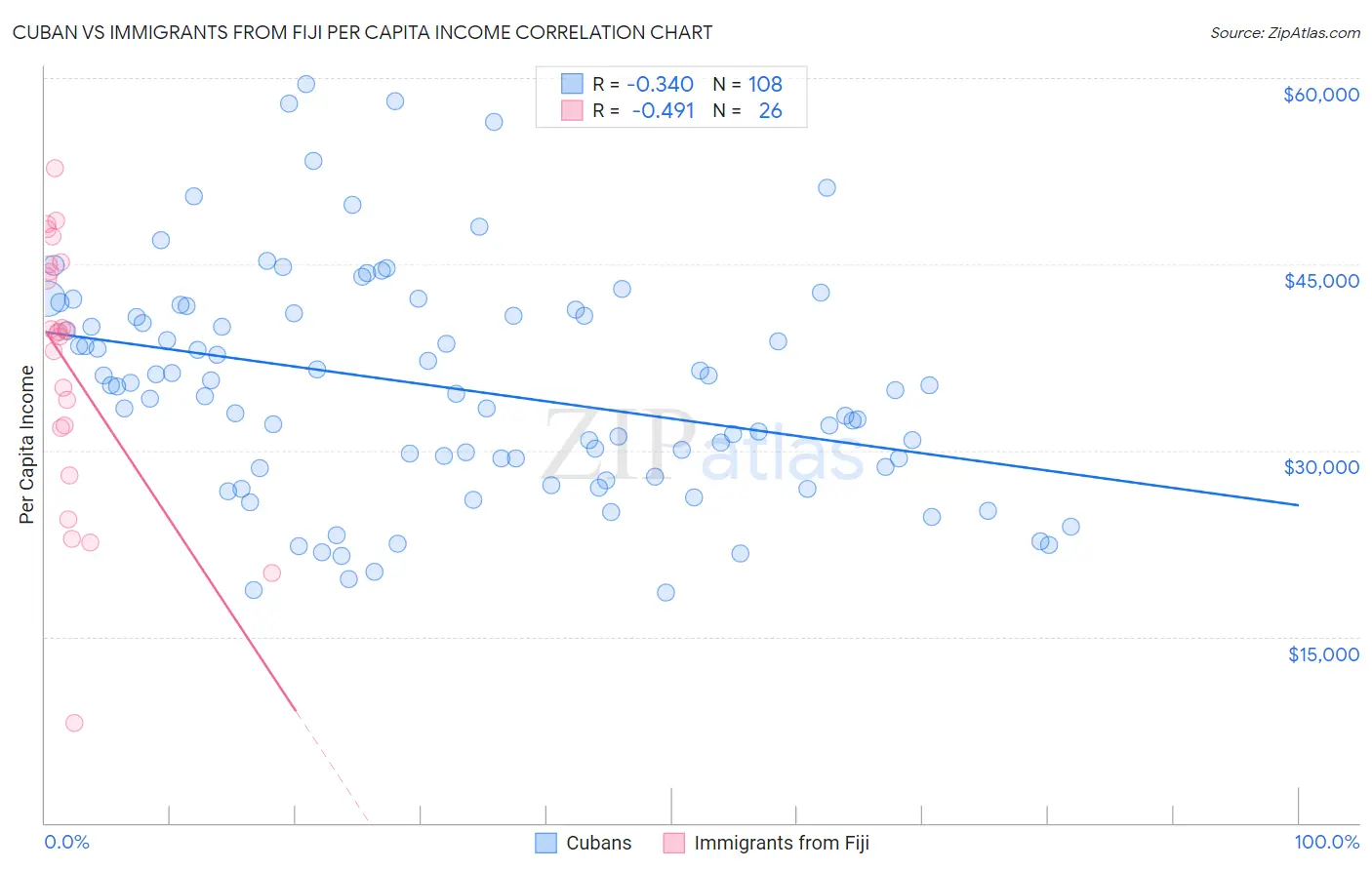 Cuban vs Immigrants from Fiji Per Capita Income