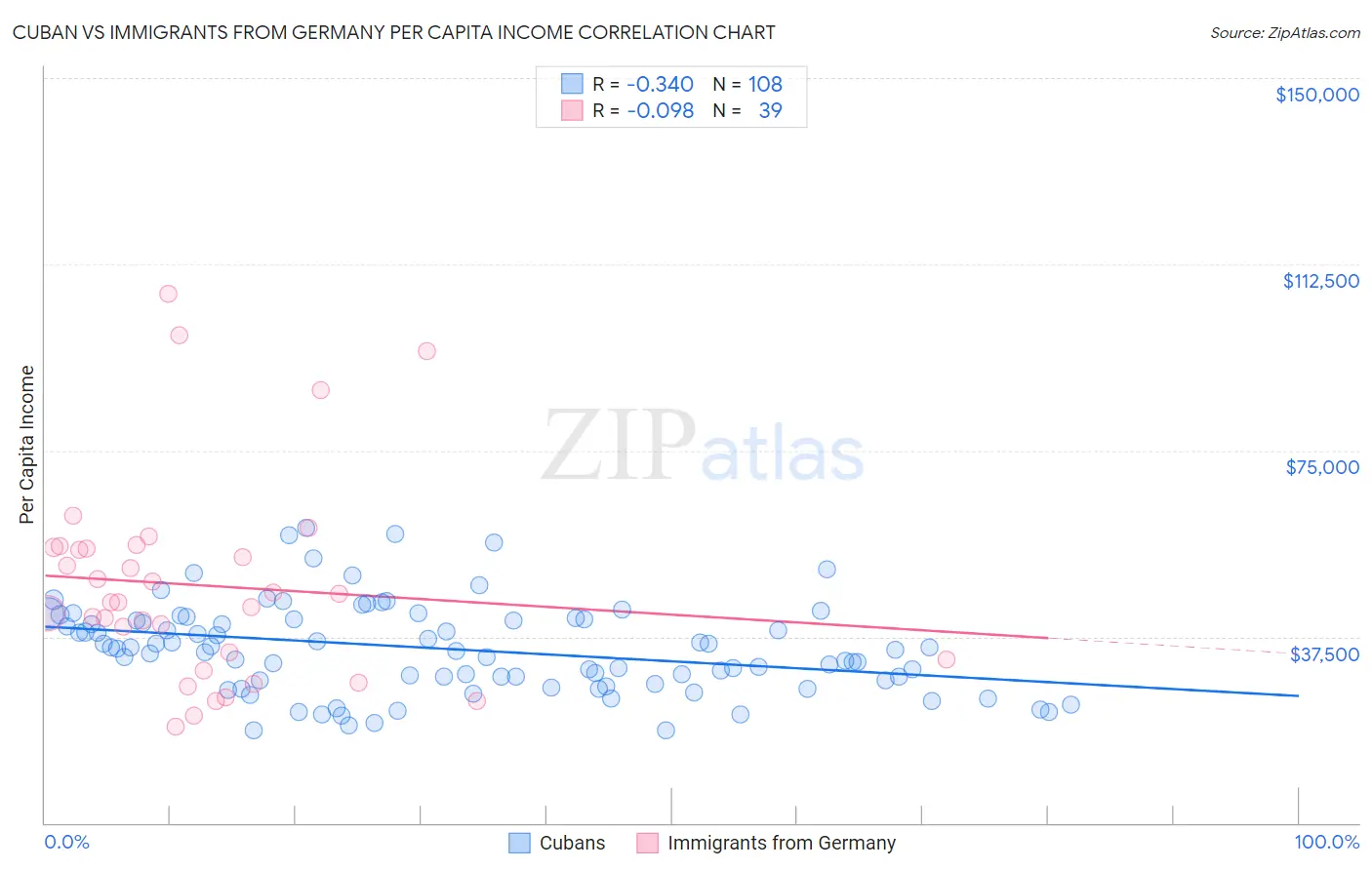 Cuban vs Immigrants from Germany Per Capita Income
