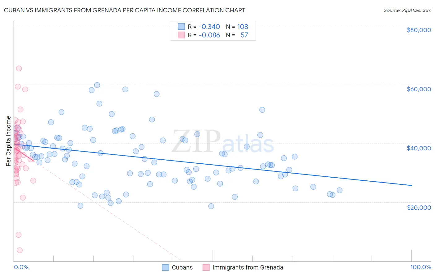 Cuban vs Immigrants from Grenada Per Capita Income