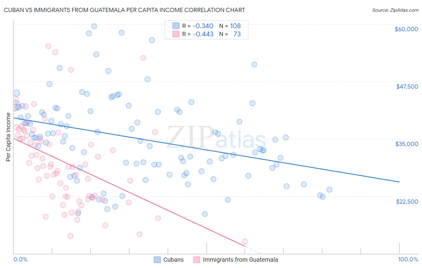 Cuban vs Immigrants from Guatemala Per Capita Income