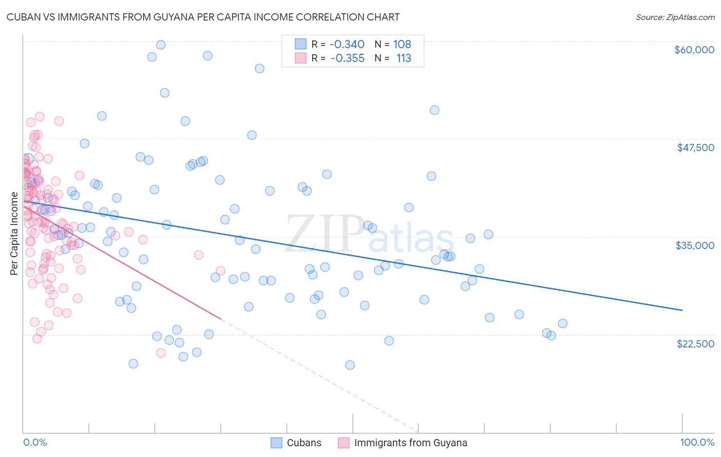 Cuban vs Immigrants from Guyana Per Capita Income
